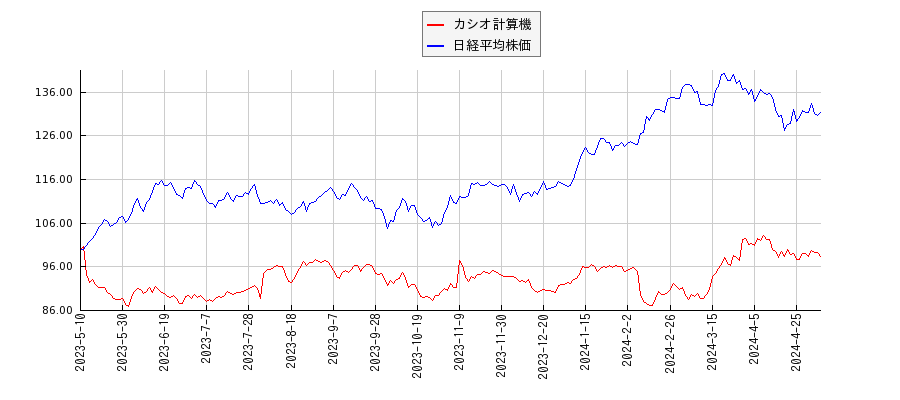 カシオ計算機と日経平均株価のパフォーマンス比較チャート