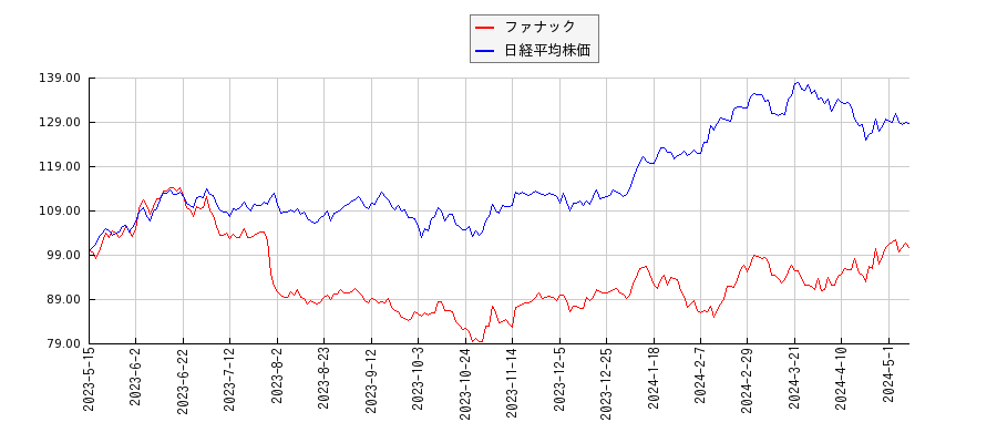 ファナックと日経平均株価のパフォーマンス比較チャート
