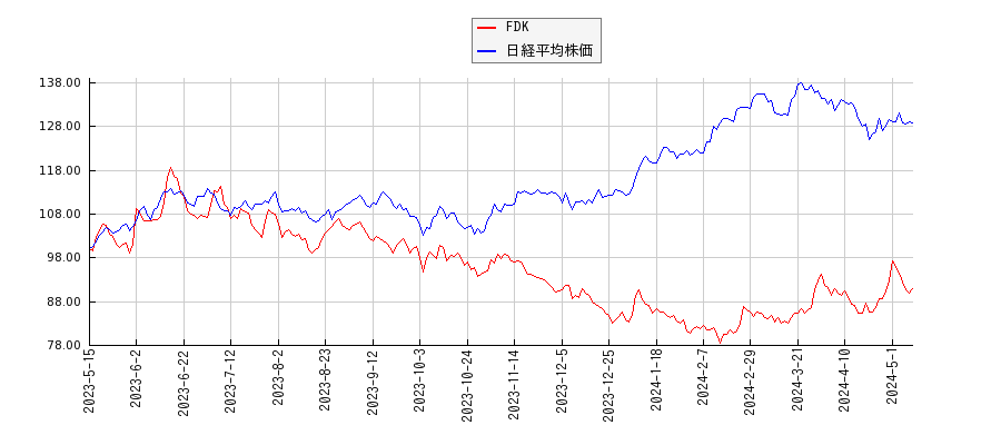 FDKと日経平均株価のパフォーマンス比較チャート
