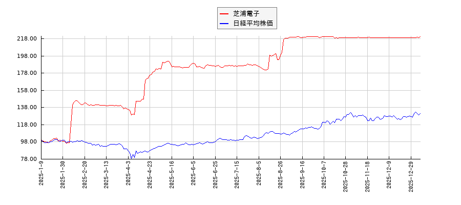 芝浦電子と日経平均株価のパフォーマンス比較チャート