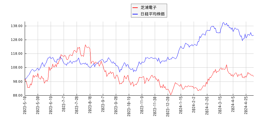 芝浦電子と日経平均株価のパフォーマンス比較チャート