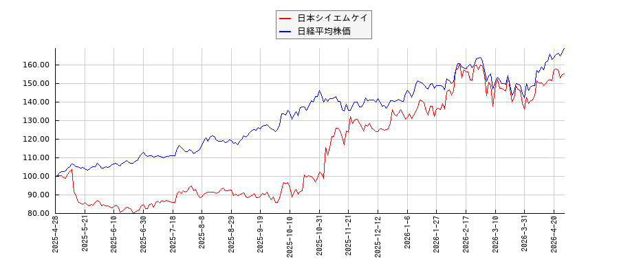 日本シイエムケイと日経平均株価のパフォーマンス比較チャート
