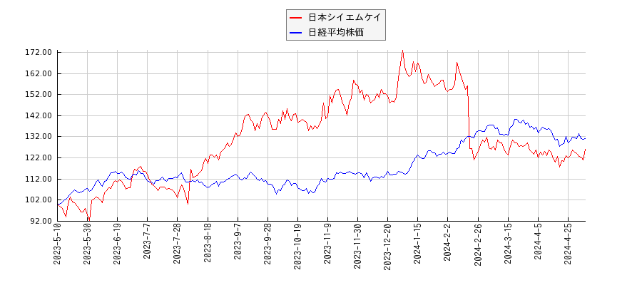 日本シイエムケイと日経平均株価のパフォーマンス比較チャート