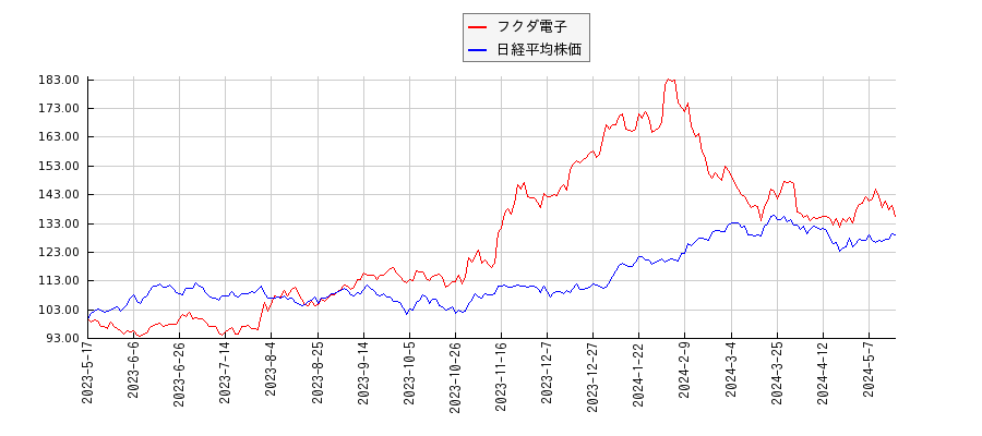フクダ電子と日経平均株価のパフォーマンス比較チャート