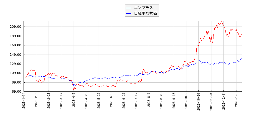 エンプラスと日経平均株価のパフォーマンス比較チャート