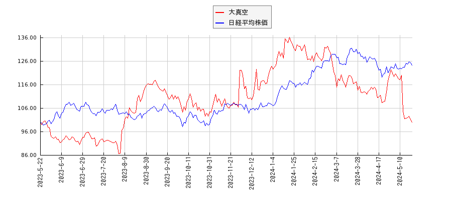 大真空と日経平均株価のパフォーマンス比較チャート