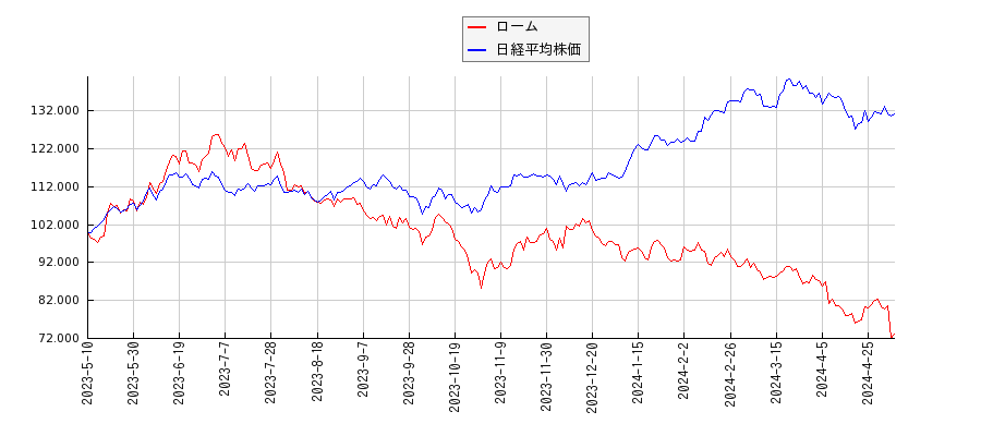 ロームと日経平均株価のパフォーマンス比較チャート