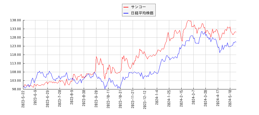 サンコーと日経平均株価のパフォーマンス比較チャート