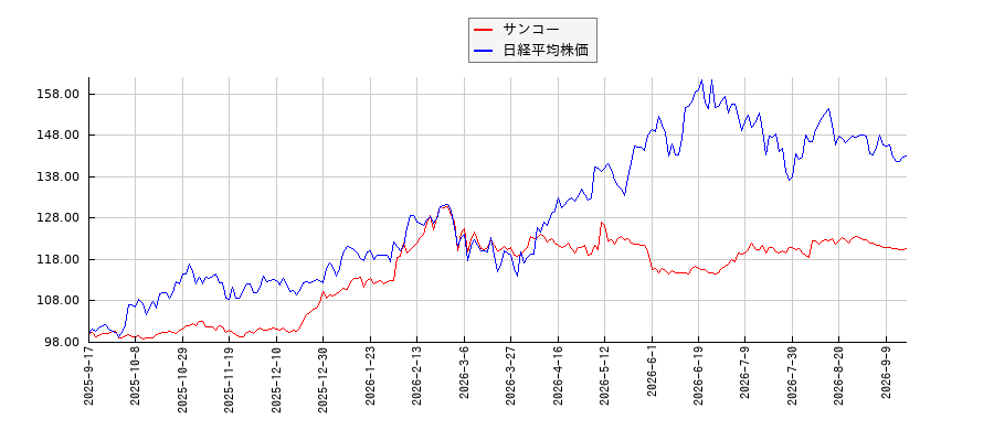 サンコーと日経平均株価のパフォーマンス比較チャート