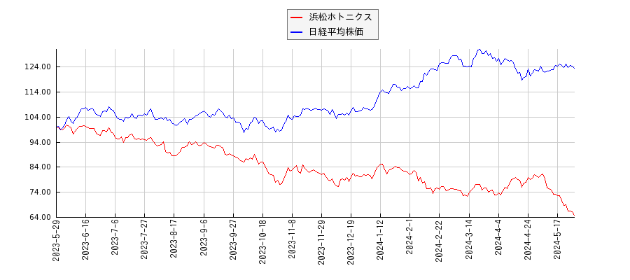 浜松ホトニクスと日経平均株価のパフォーマンス比較チャート