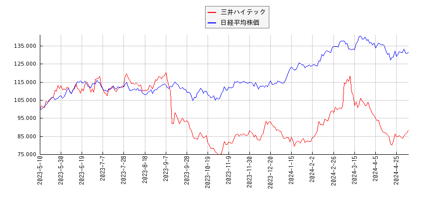 三井ハイテックと日経平均株価のパフォーマンス比較チャート