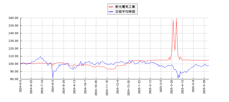 新光電気工業と日経平均株価のパフォーマンス比較チャート