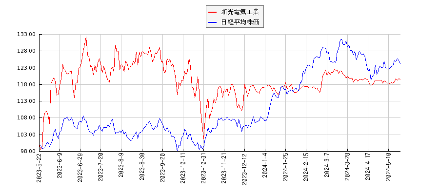 新光電気工業と日経平均株価のパフォーマンス比較チャート