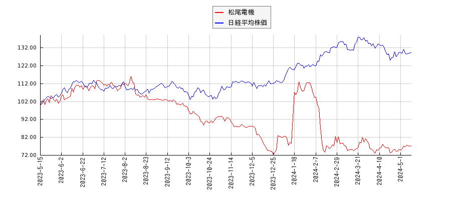 松尾電機と日経平均株価のパフォーマンス比較チャート