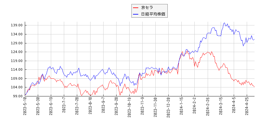京セラと日経平均株価のパフォーマンス比較チャート