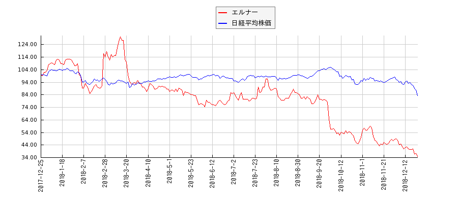 エルナーと日経平均株価のパフォーマンス比較チャート