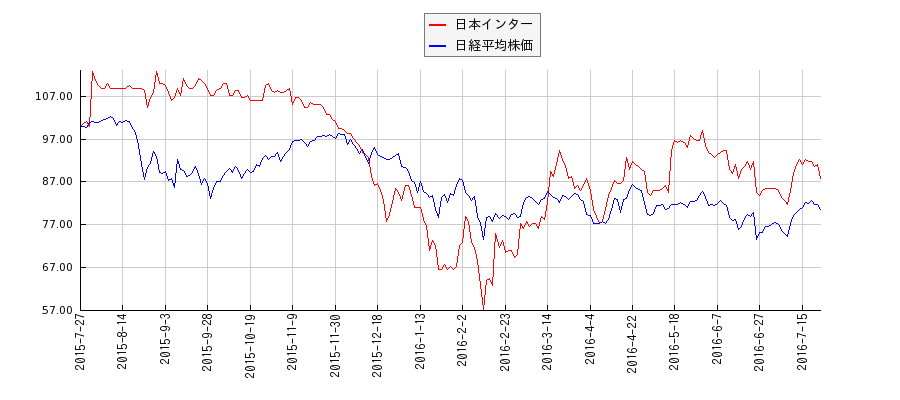 日本インターと日経平均株価のパフォーマンス比較チャート