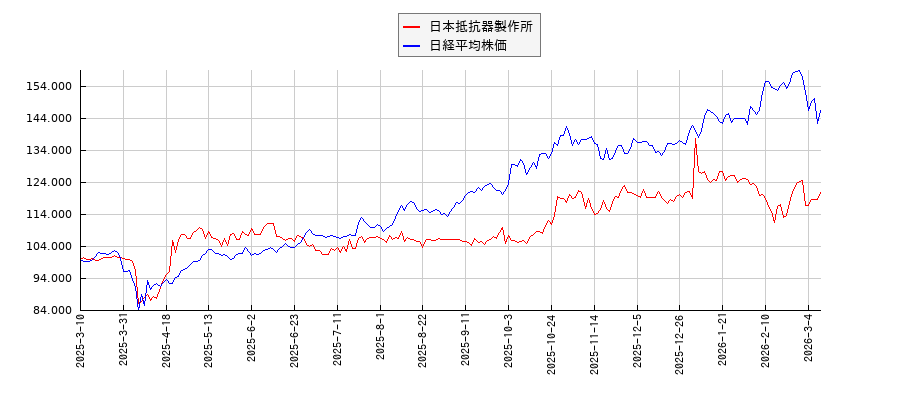 日本抵抗器製作所と日経平均株価のパフォーマンス比較チャート