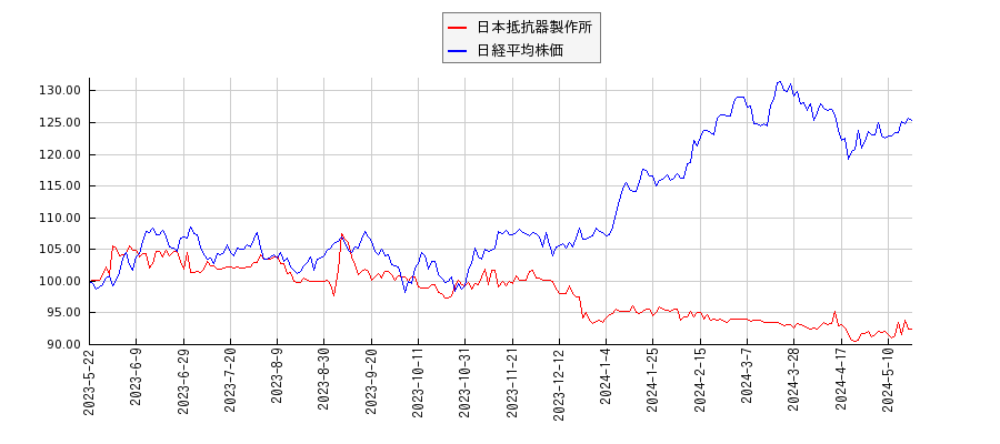 日本抵抗器製作所と日経平均株価のパフォーマンス比較チャート