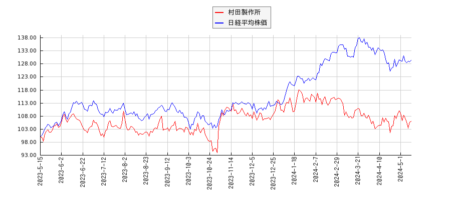 村田製作所と日経平均株価のパフォーマンス比較チャート