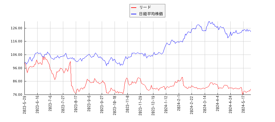 リードと日経平均株価のパフォーマンス比較チャート