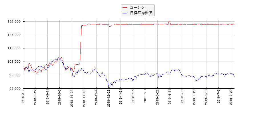 ユーシンと日経平均株価のパフォーマンス比較チャート