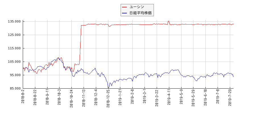 ユーシンと日経平均株価のパフォーマンス比較チャート