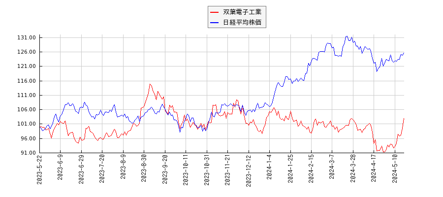 双葉電子工業と日経平均株価のパフォーマンス比較チャート