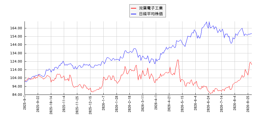 双葉電子工業と日経平均株価のパフォーマンス比較チャート