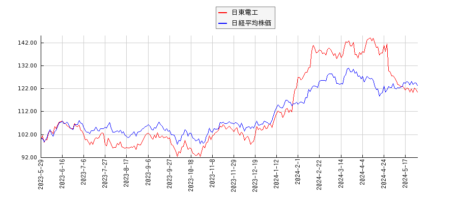 日東電工と日経平均株価のパフォーマンス比較チャート