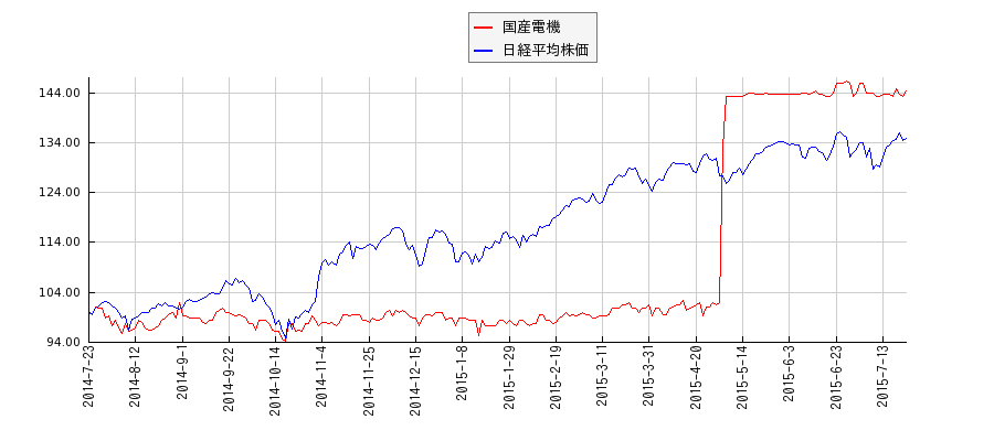 国産電機と日経平均株価のパフォーマンス比較チャート