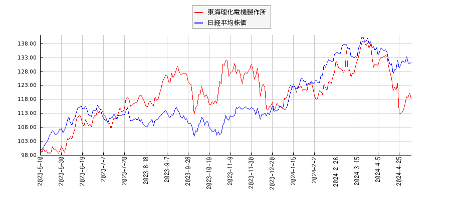 東海理化電機製作所と日経平均株価のパフォーマンス比較チャート