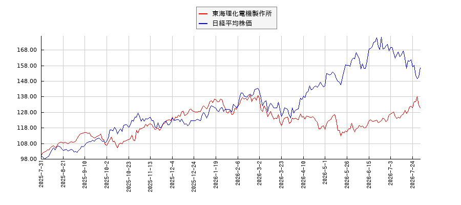 東海理化電機製作所と日経平均株価のパフォーマンス比較チャート
