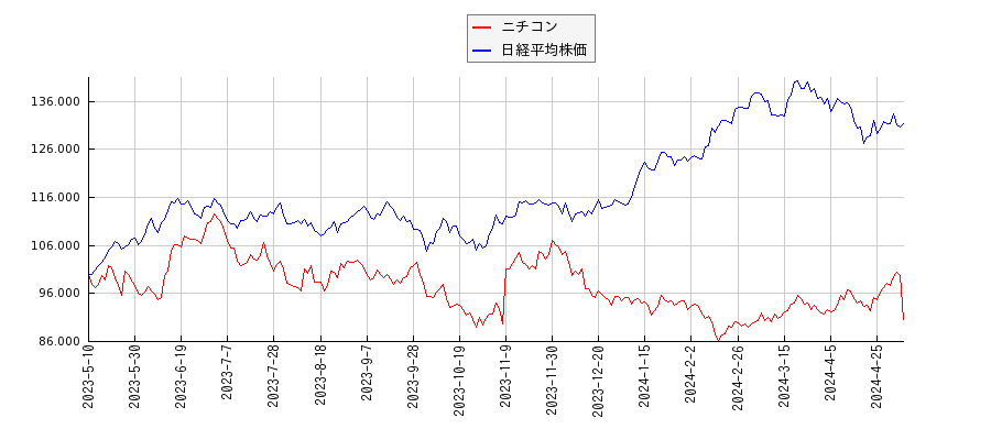ニチコンと日経平均株価のパフォーマンス比較チャート
