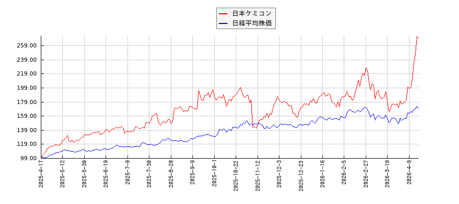 日本ケミコンと日経平均株価のパフォーマンス比較チャート