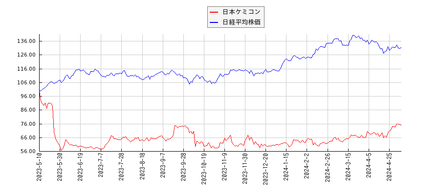 日本ケミコンと日経平均株価のパフォーマンス比較チャート