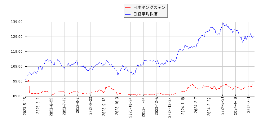 日本タングステンと日経平均株価のパフォーマンス比較チャート