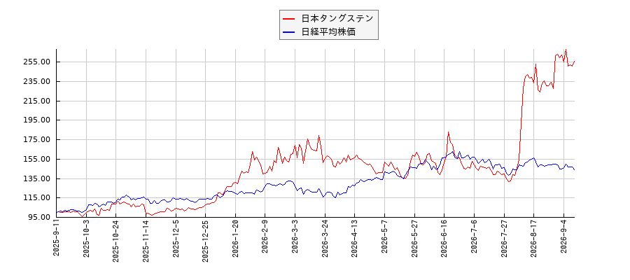 日本タングステンと日経平均株価のパフォーマンス比較チャート