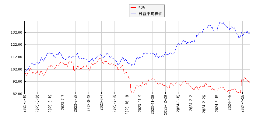 KOAと日経平均株価のパフォーマンス比較チャート