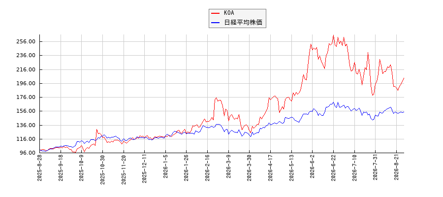 KOAと日経平均株価のパフォーマンス比較チャート
