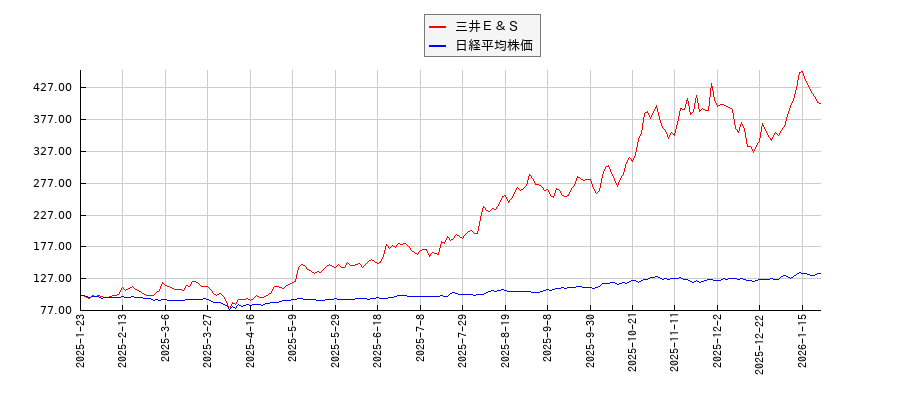 三井Ｅ＆Ｓと日経平均株価のパフォーマンス比較チャート