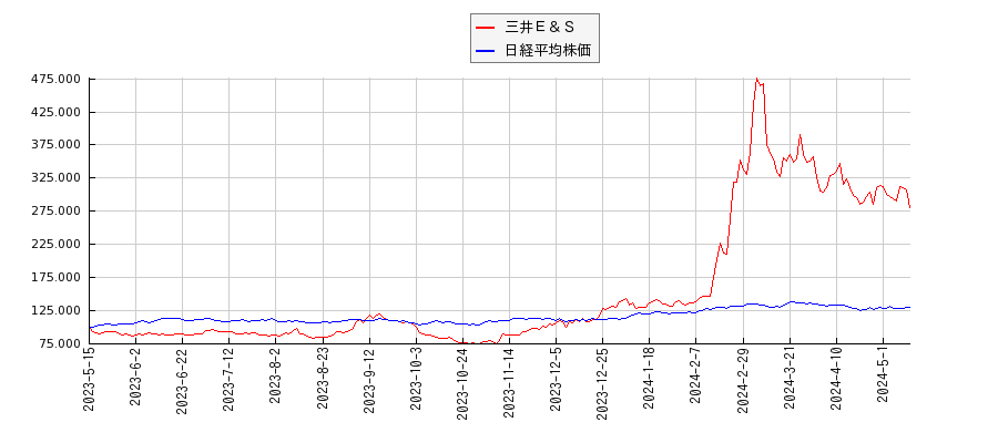 三井Ｅ＆Ｓと日経平均株価のパフォーマンス比較チャート