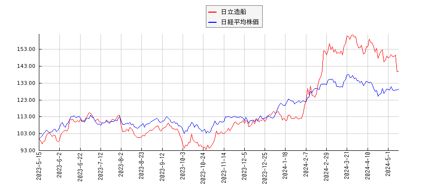 日立造船と日経平均株価のパフォーマンス比較チャート