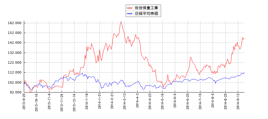 佐世保重工業と日経平均株価のパフォーマンス比較チャート