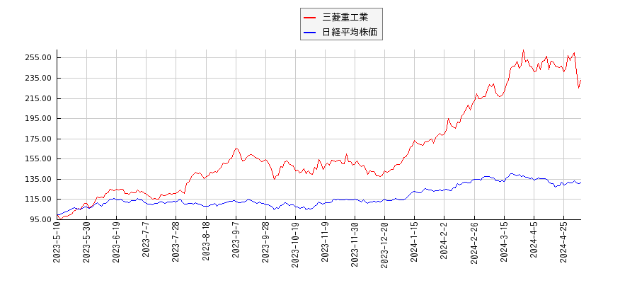 三菱重工業と日経平均株価のパフォーマンス比較チャート