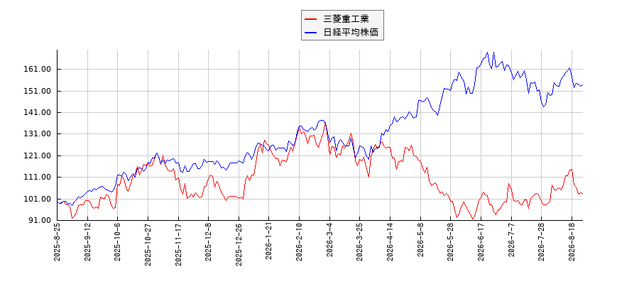 三菱重工業と日経平均株価のパフォーマンス比較チャート