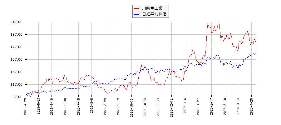 川崎重工業と日経平均株価のパフォーマンス比較チャート