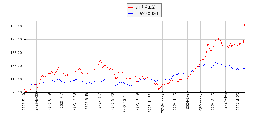川崎重工業と日経平均株価のパフォーマンス比較チャート