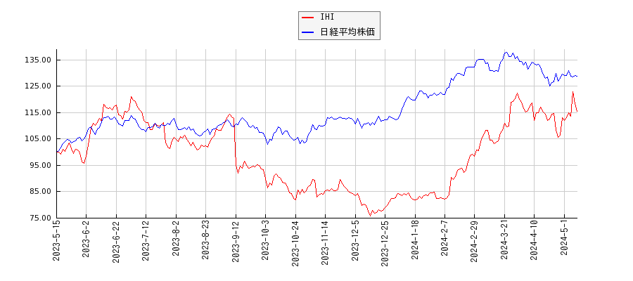 IHIと日経平均株価のパフォーマンス比較チャート