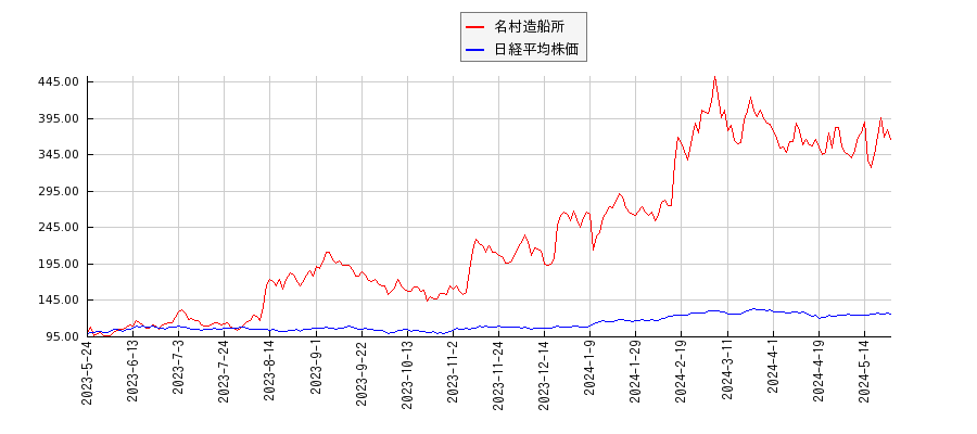名村造船所と日経平均株価のパフォーマンス比較チャート